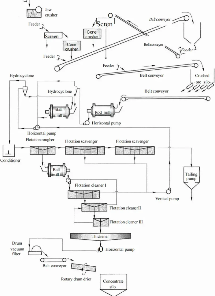 Beneficiation process for Copper Ore 005a3b11fc8795b186dd2a6b87a9d5cb