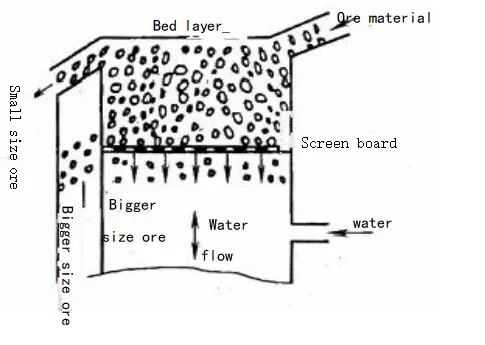 Jigging mineral processing 257d004873c825a97befe66a5d3ab404