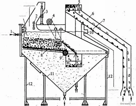Jigging mineral processing 353de7a4b19bd8d0cfa540fbc35c4938