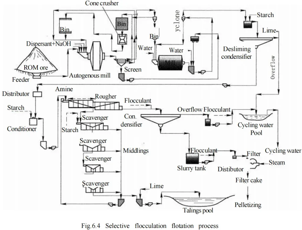 Beneficiation Process for Hematite 40a19d38f22fe94caa13510d9fc13203