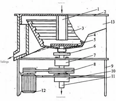 Centrifugal mineral processing 4ba8986d954b10793cc4f515231b84f2
