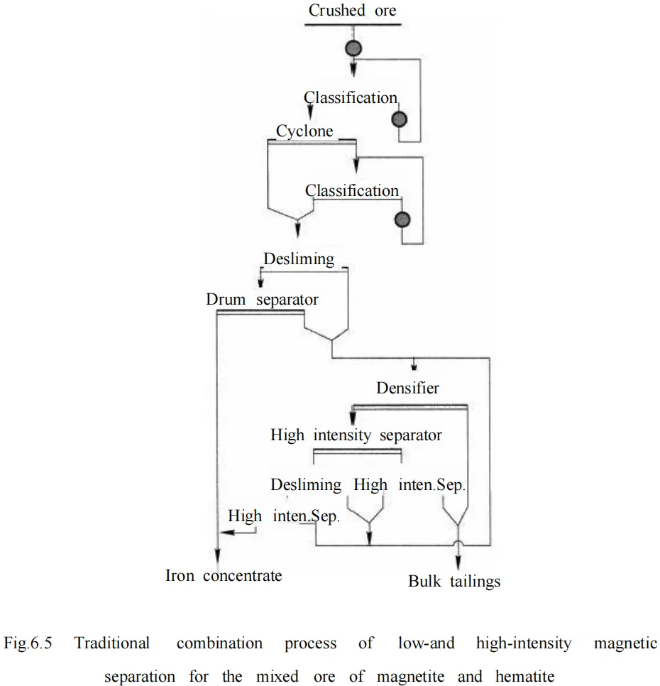Beneficiation Process for Hematite a05ec4ac300641d095f61e9aaf206436