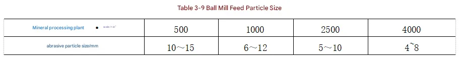 How to determine the optimal feed particle size for a grinding mill? b91d052de56ca284a3cd2c140d1f6984