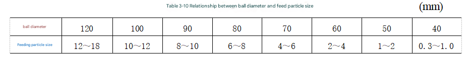 How to choose the size of the balls to be loaded into a ball mill? image