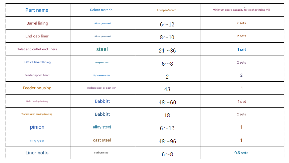 What are the materials of lifespan, and spare parts requirements for the wear parts of a grinding mill? image