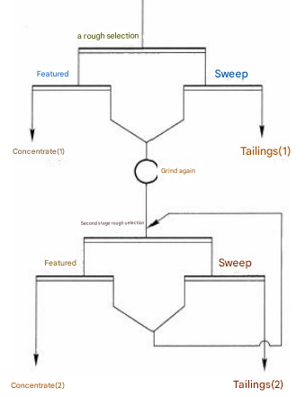 What are the different types of staged flotation processes? image