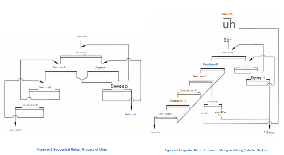 What are the methods for processing middlings? image