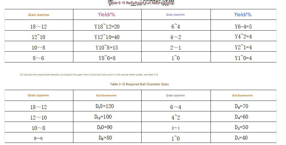 How should the balls of different diameters be proportioned? image