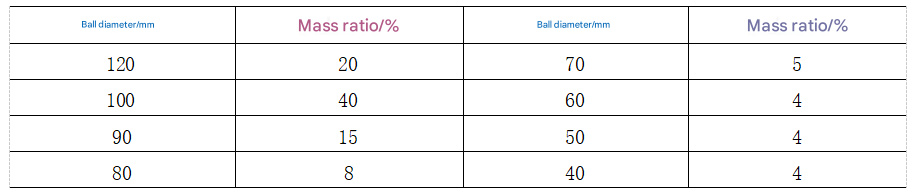 How should the balls of different diameters be proportioned? image
