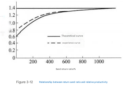 How to understand "high concentration, large return sand, and uniform feed" in the operation of a grinding mill? image