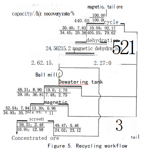 Dagushan Iron Ore Processing Plant image