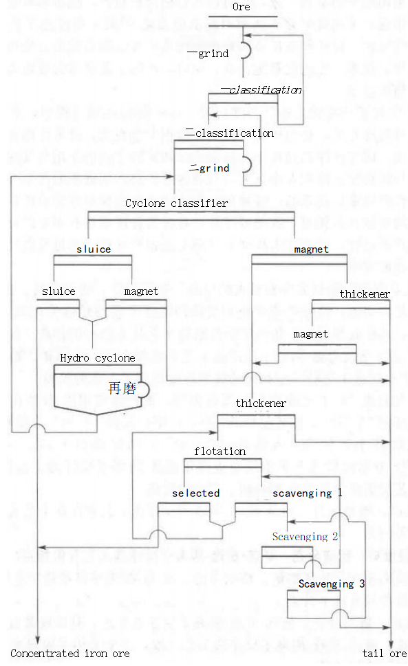 What are the characteristics of the staged grinding, coarse and fine separation, gravity-magnetic separation-anion reverse flotation process for hematite? image