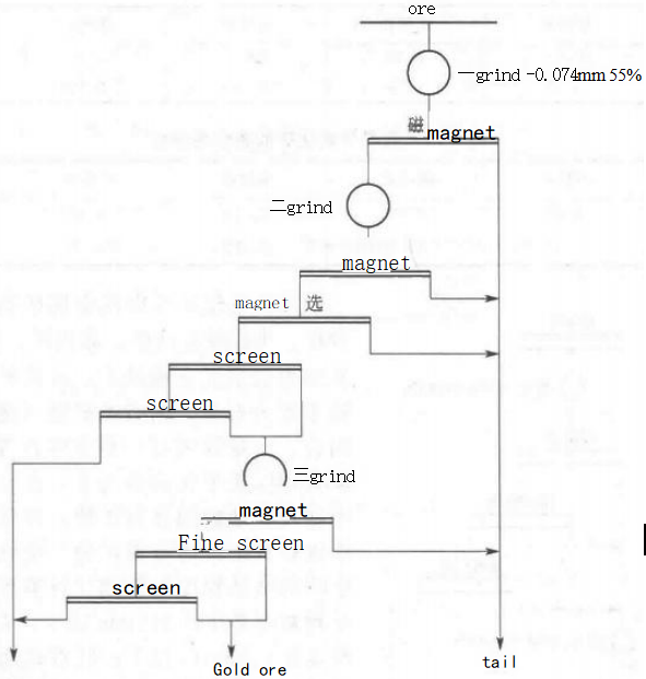 What is the ore beneficiation process of Ansteel's Gushouyu iron ore mine? image