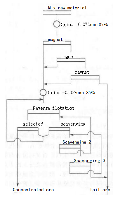 What is the ore beneficiation process at Taiyuan Iron & Steel Group's Yuanjiacun iron ore mine? image
