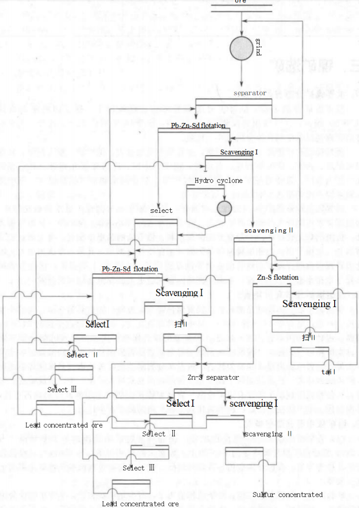 Example of lead-zinc ore beneficiation image