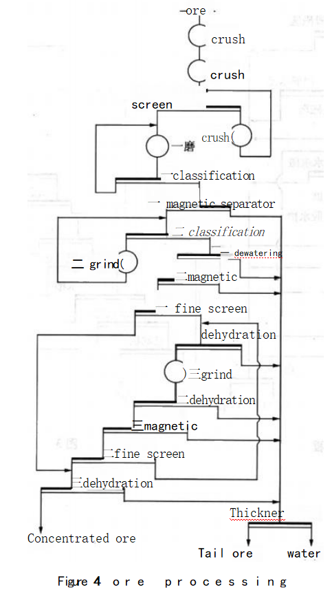 Dagushan Iron Ore Processing Plant image
