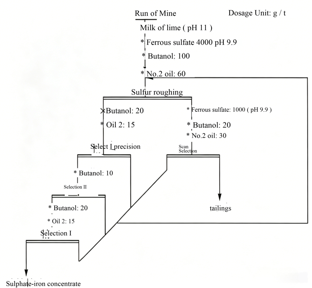 Recovery of Sulfur from Copper Tailings 3d71911490174ab0bc9b5775a935ff78