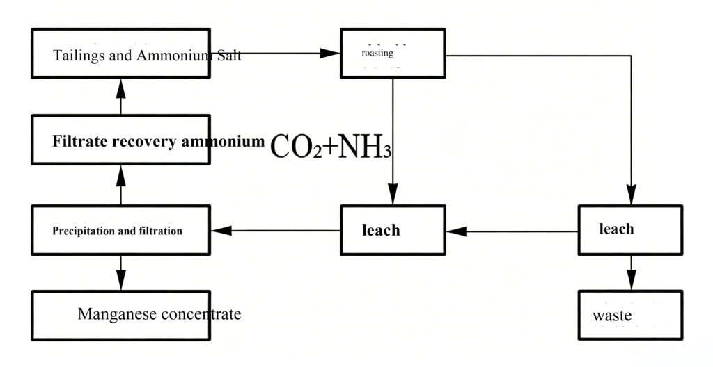 Reclaiming Manganese from Lead-Zinc Tailings: Case Studies 93b6c053dfc656c8d369521fb1f64383