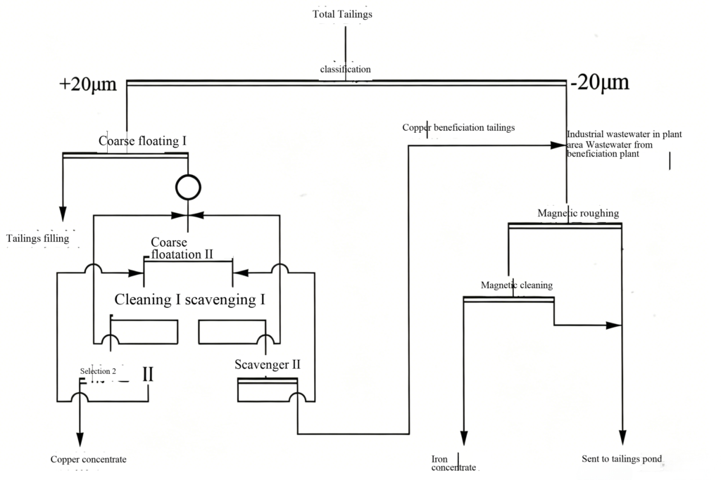 Recovery of Copper, Gold, Silver, and Iron from Copper Tailings a5494be085edf7f9b785adbcf40c47b9