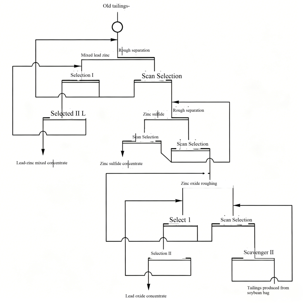 Lead-Zinc Tailings Reprocessing for Lead and Zinc Recovery caadc76b09761bdad72745b7f55e8f87