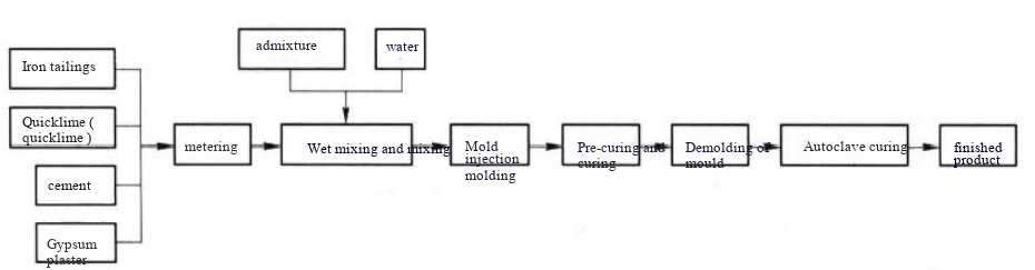 Production of Aerated Concrete d1ea29beb43229fd984c0ae6cbe14d5f