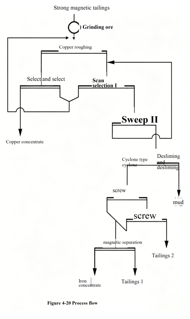 Recovery of Copper, Gold, Silver, and Iron from Copper Tailings f423f9ce17a3d25b7a3520d5505190b6