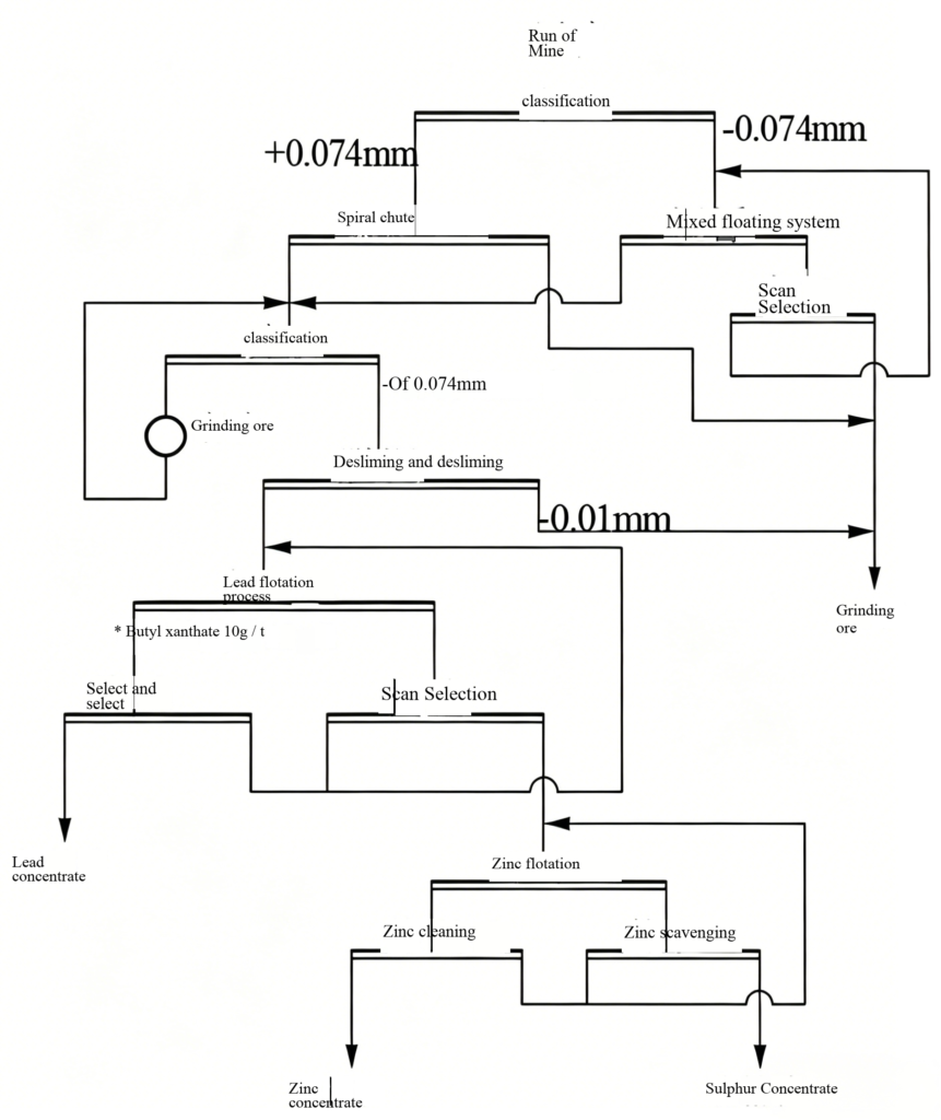 Lead-Zinc Tailings Reprocessing for Lead and Zinc Recovery image