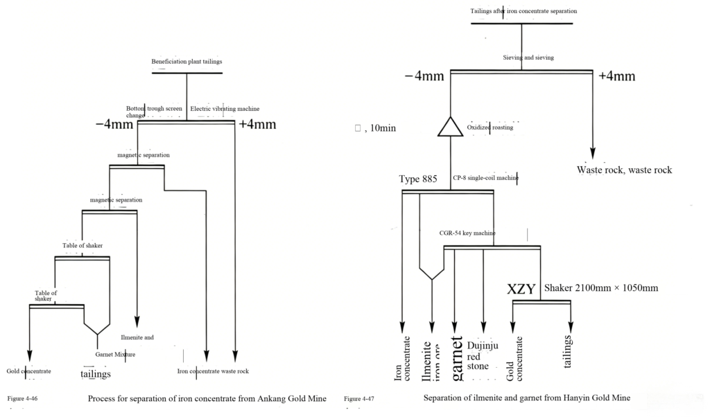 Recovery of iron from gold mine tailings image