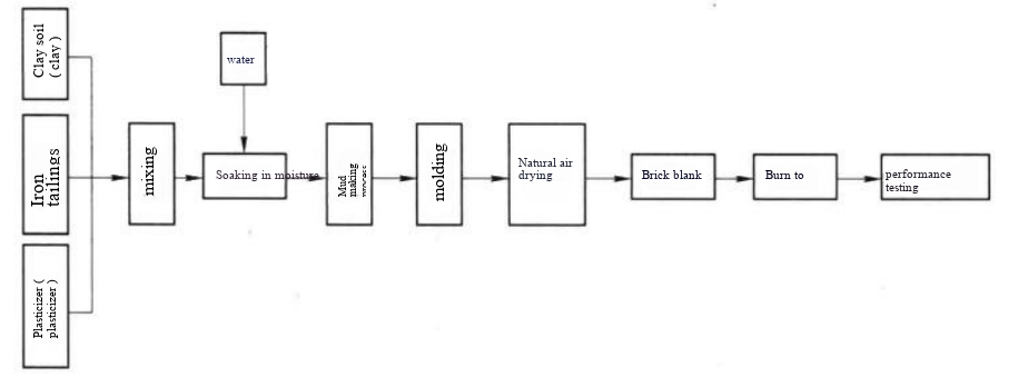 Making bricks from iron tailings image