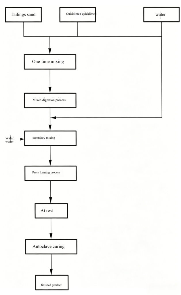 Production of bricks from lead-zinc tailings image