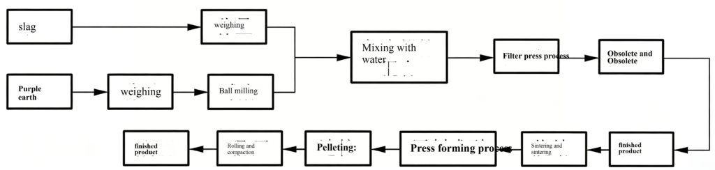 Brick Making from Gold Tailings image