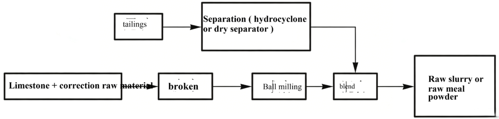Producing cement from tailings image