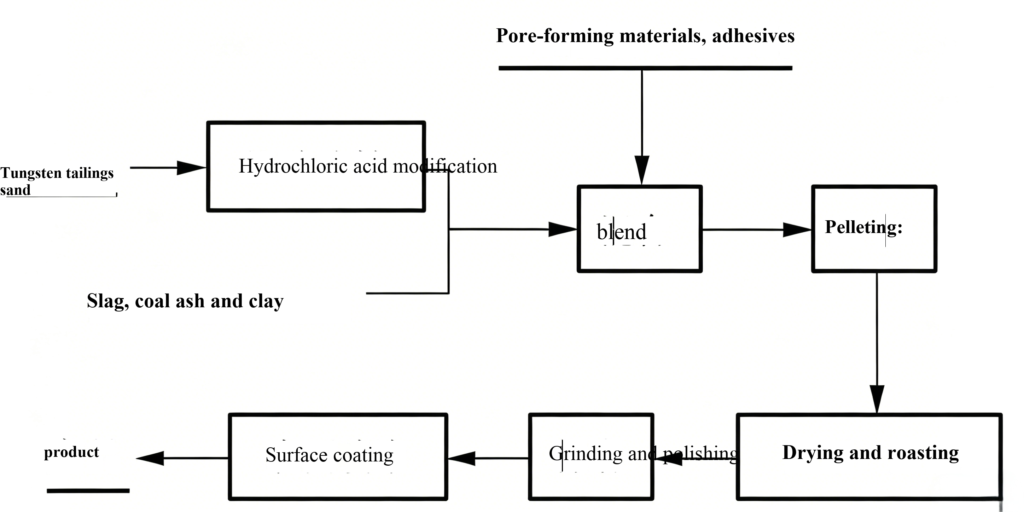 Preparation of Biological Ceramsite from Tailings