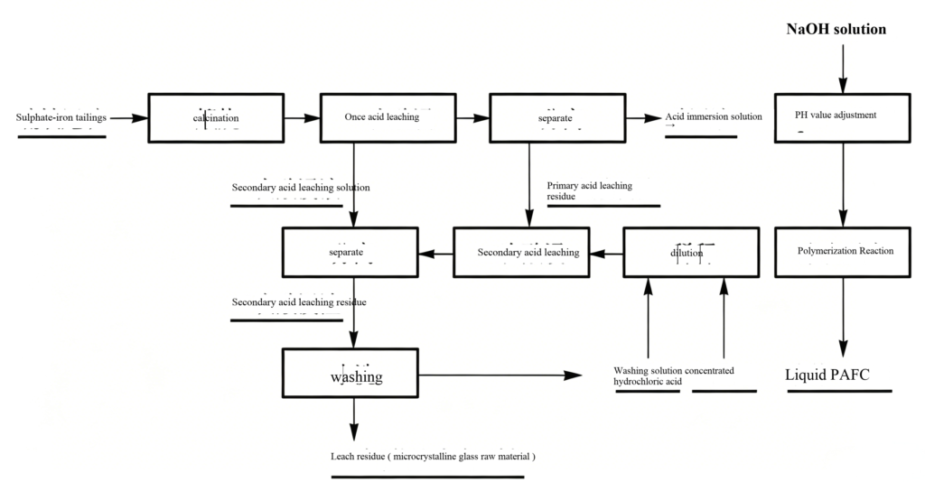Preparation of High‑Efficiency Flocculants from Tailings