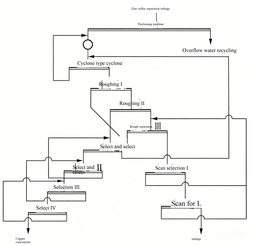 Recovery of Copper, Gold, Silver, and Iron from Copper Tailings image