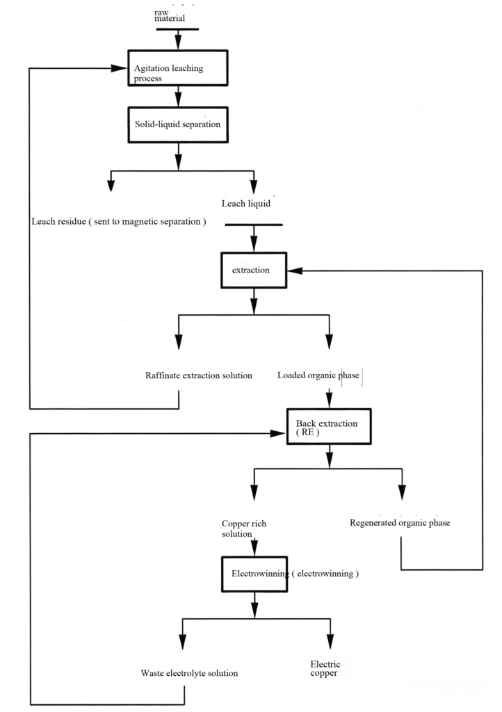 Recovery of Copper, Gold, Silver, and Iron from Copper Tailings image