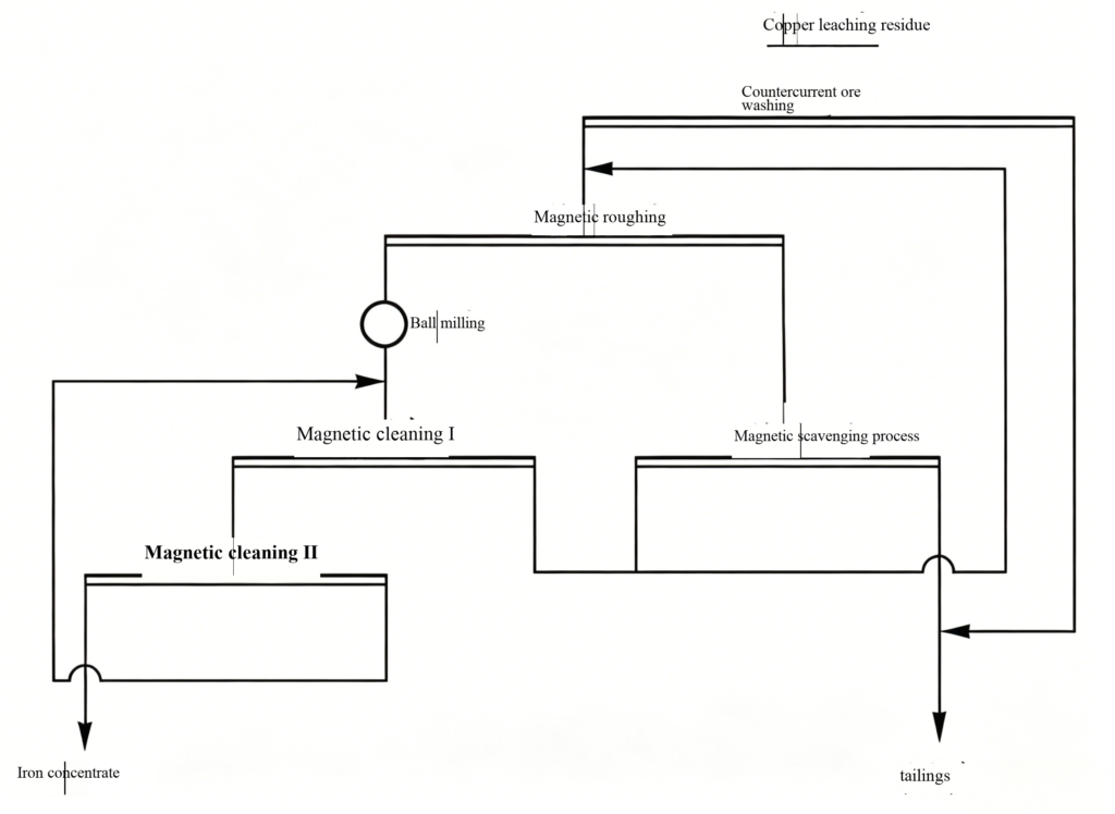 Recovery of Copper, Gold, Silver, and Iron from Copper Tailings image