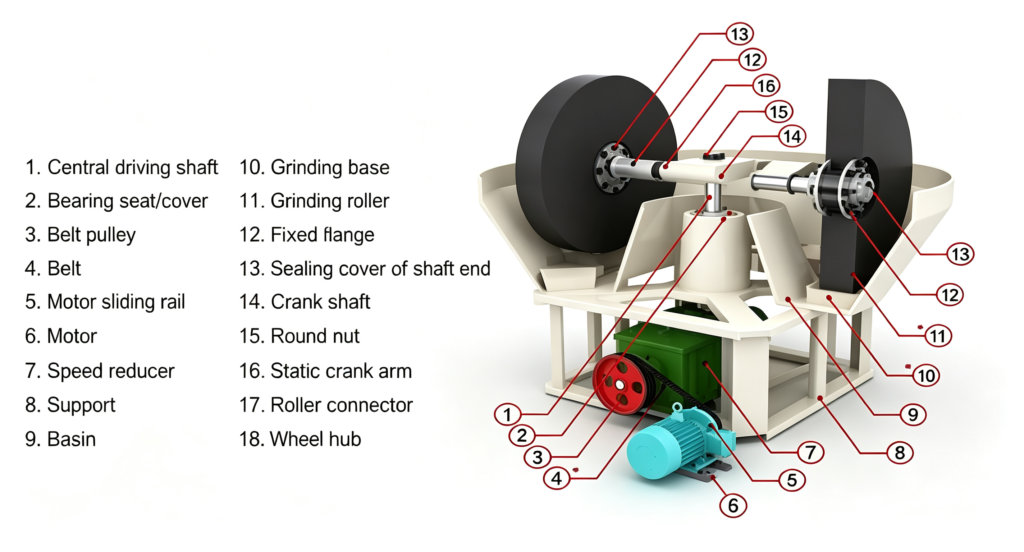 what is a wet pan mill? how does it work ?
