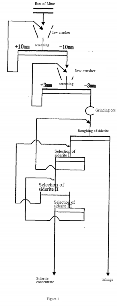 A Full-Flotation Beneficiation Method for Simple Siderite Ore